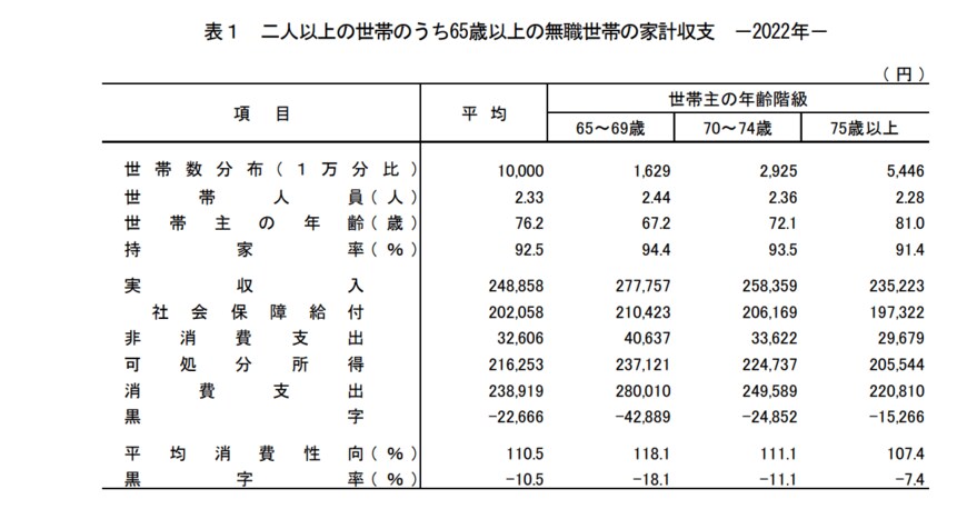 出所：総務省統計局「家計調査報告（家計収支編）－2022年（令和4年）－（二人以上の世帯）」