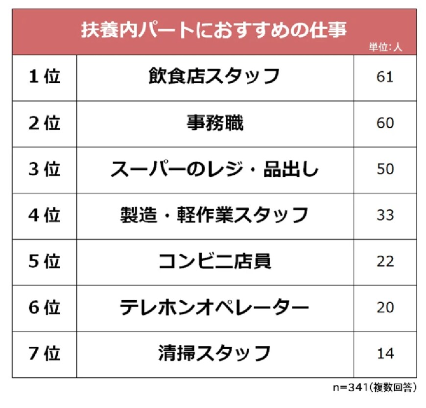 出所：株式会社ビズヒッツ「【扶養内のパートで働くのにおすすめの仕事ランキング】女性341人アンケート調査」
