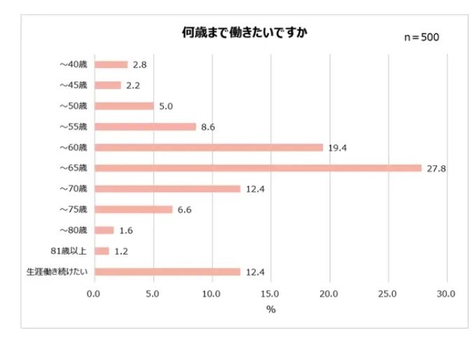 出所：アサヒグループ食品株式会社「30～50代女性、約半数が定年付近まで働きたい。生涯現役派は12.4％！働く目的「生活のため」「社会的自立」。一方で40代約6割、50代約7割が更年期障害を自覚。」