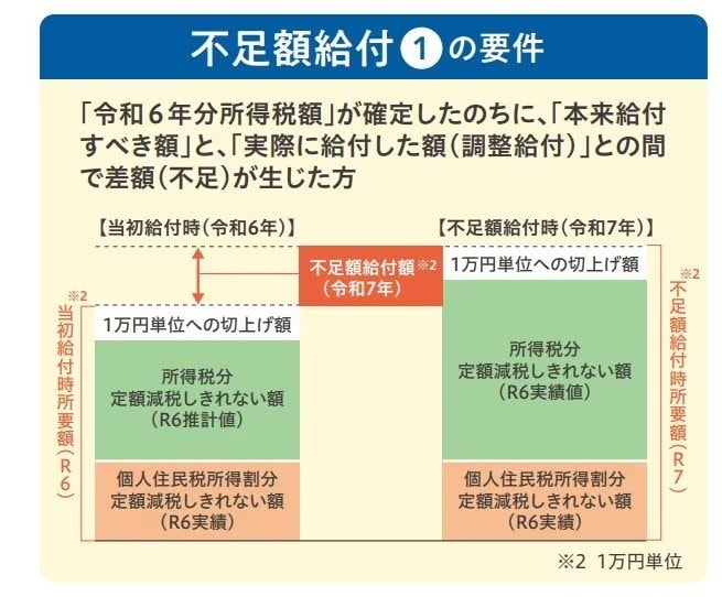 横浜市「定額減税補足給付金（不足額給付）のご案内」