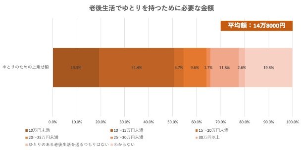 出所：公益財団法人生命保険文化センター「2022（令和4）年度生活保障に関する調査」をもとに筆者作成