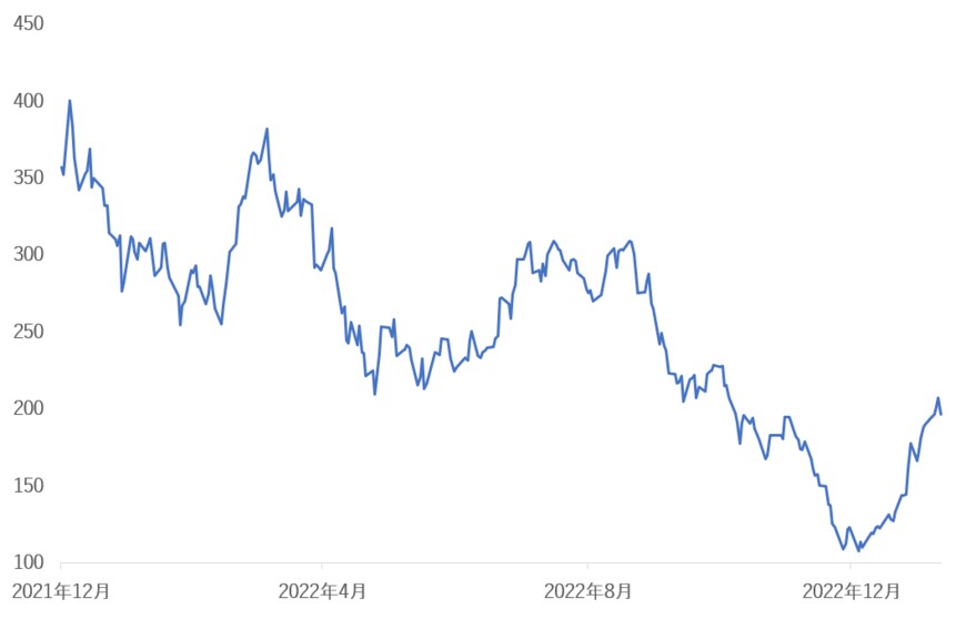 出所：各種資料をもとに筆者作成　期間：2021年12月30日～2023年2月10日