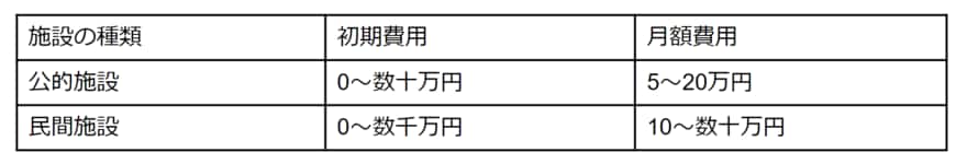 出所：厚生労働省「特定施設入居者生活介護」「介護報酬の算定構造」をもとに筆者作成