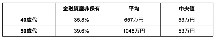 出所：金融広報中央委員会「家計の金融行動に関する世論調査」をもとに筆者作成