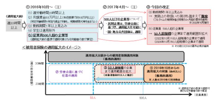 出所：厚生労働省「年金制度改正法（令和２年法律第40号）が成立しました」