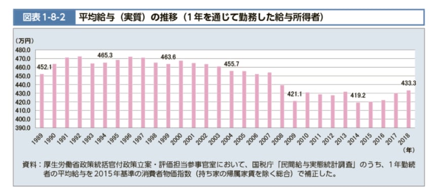 出所：厚生労働省「図表1-8-2　平均給与（実質）の推移（1年を通じて勤務した給与所得者）」
