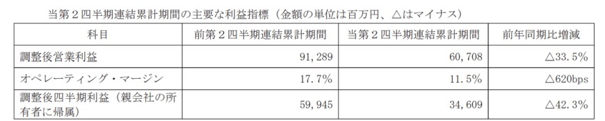 出所：株式会社電通グループ　2023年12月期 第2四半期決算短信〔IFRS〕（連結）