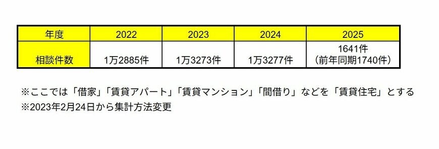 出所：独立行政法人国民生活センター「賃貸住宅の原状回復トラブル」をもとに筆者作成
