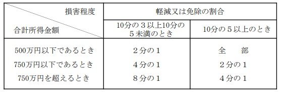 出所：総務省「大規模災害時の災害減免基準について」