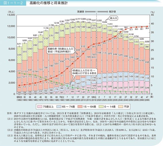 出所：内閣府「高齢化の現状と将来像」
