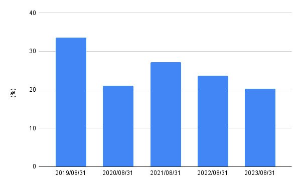 出所:LIMO編集部