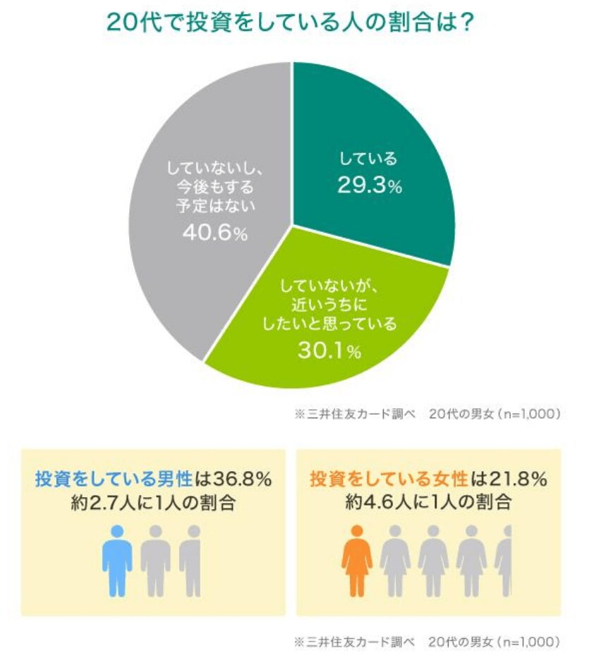 出所：三井住友カード株式会社「20代の約3割が投資をしている？　20代の投資実態を1,000人アンケートで調査」