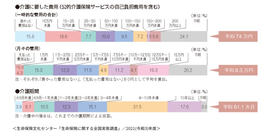 出典：生命保険文化センター「介護にはどれくらいの費用・期間がかかる？」