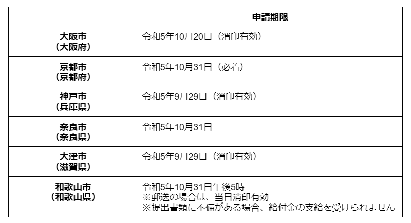 出所：各市区町村のホームページを参考に筆者作成