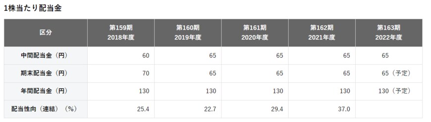 出所：大成建設株式会社「財務ハイライト」