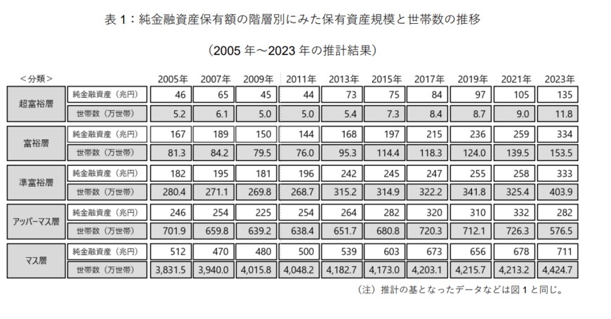 出所：株式会社野村総合研究所「野村総合研究所、日本の富裕層・超富裕層は合計約165万世帯、その純金融資産の総額は約469兆円と推計」