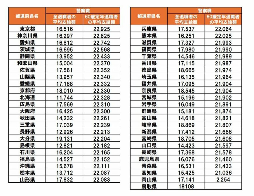 出所：総務省「給与・定員等の調査結果等」
