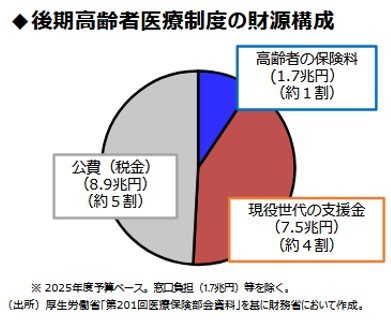出所：財務省「社会保障①」