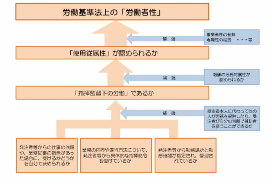 出所：厚生労働省「フリーランスとして安心して働ける環境を整備するためのガイドライン」
