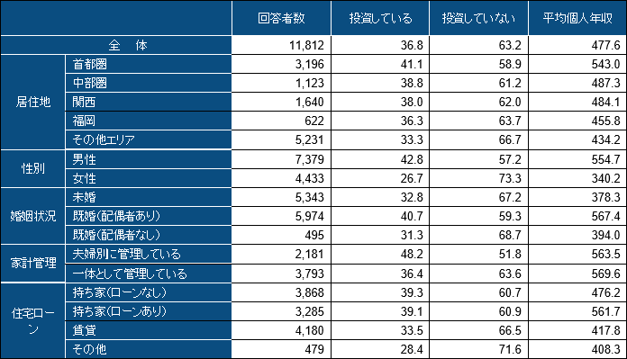 注：首都圏は東京、千葉、埼玉、神奈川、中部圏は愛知、三重、岐阜、関西は大阪、兵庫、京都。
出所：フィデリティ退職・投資教育研究所、サラリーマン1万人アンケート、2019年