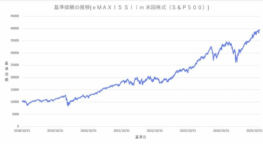 出所：三菱UFJアセットマネジメント「ファンド情報（eMAXIS Slim 米国株式（S&P500））」を元に筆者作成