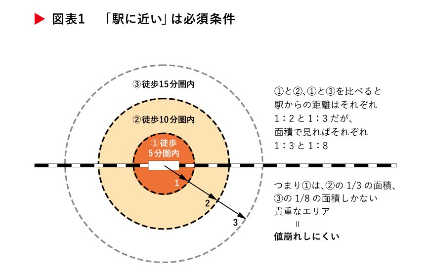 ※ この図では、考え方をわかりやすくするために、道路などは無視して単純に同心円にしています