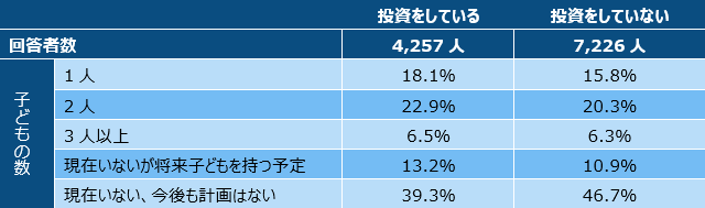 注：投資をしている人、投資をしていない人それぞれに子どもの数の分布を表示。
出所：フィデリティ退職・投資教育研究所「サラリーマン1万人アンケート」（2019年）より。