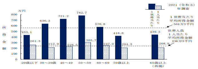 出所：厚生労働省「2021年　国民生活基礎調査の概況」