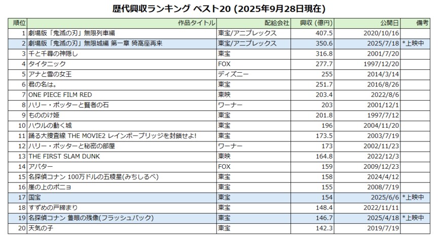 出所：興行通信社発表のデータをもとに編集部で作成
