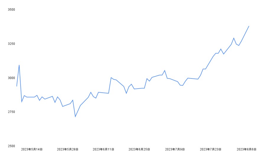 出所：各種資料をもとに筆者作成