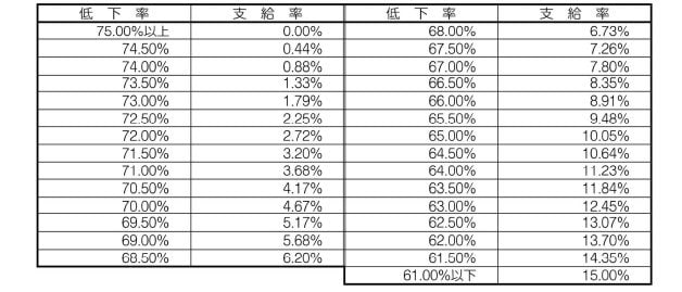 出所：厚生労働省「高年齢雇用継続給付の内容及び支給申請手続きについて」