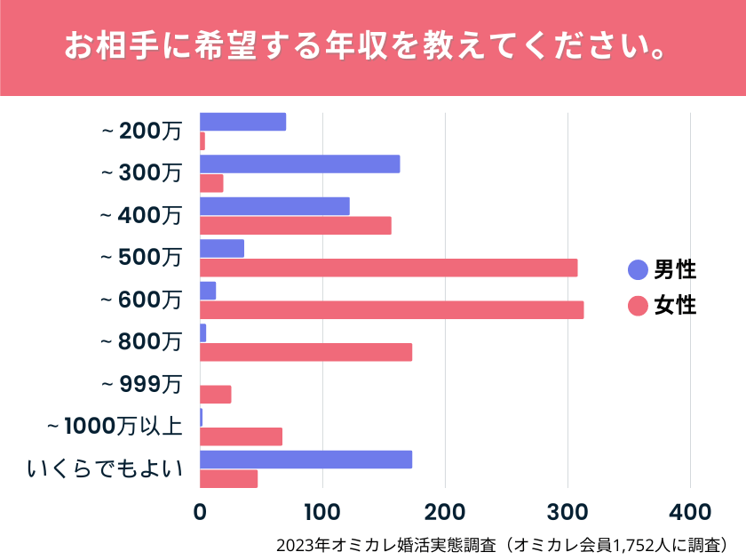 出所：株式会社オミカレ「結婚とお金」に関する意識調査調べ