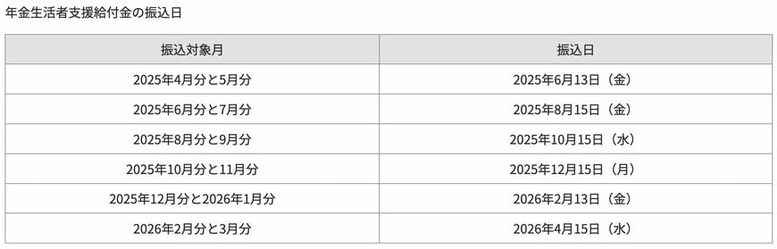 出所：神戸市「年金生活者支援給付金の振込みはいつですか？」