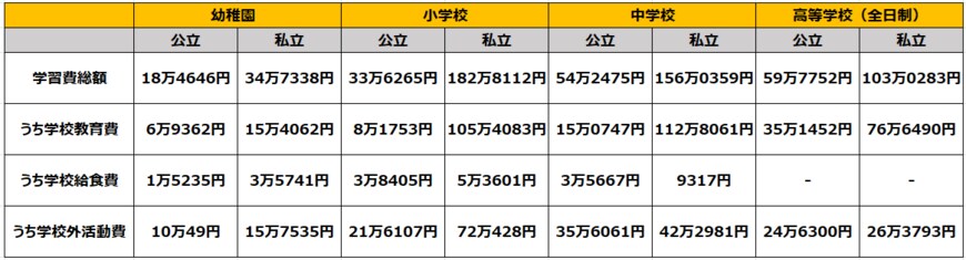 出所：文部科学省「令和5年度子供の学習費調査の結果を公表します」を参考に筆者作成