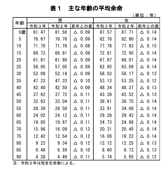 出典：厚生労働省「令和3年簡易生命表の概況」