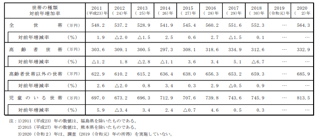 出所：厚生労働省「2021年　国民生活基礎調査の概況」