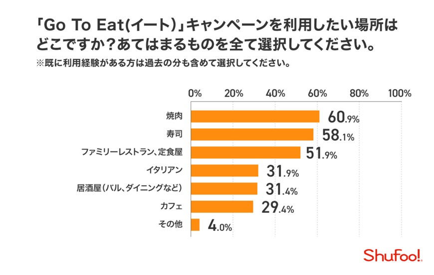 「Go Toイート」で行きたいお店（出典：株式会社ONE COMPATH　『Shufoo!』 調べ）
