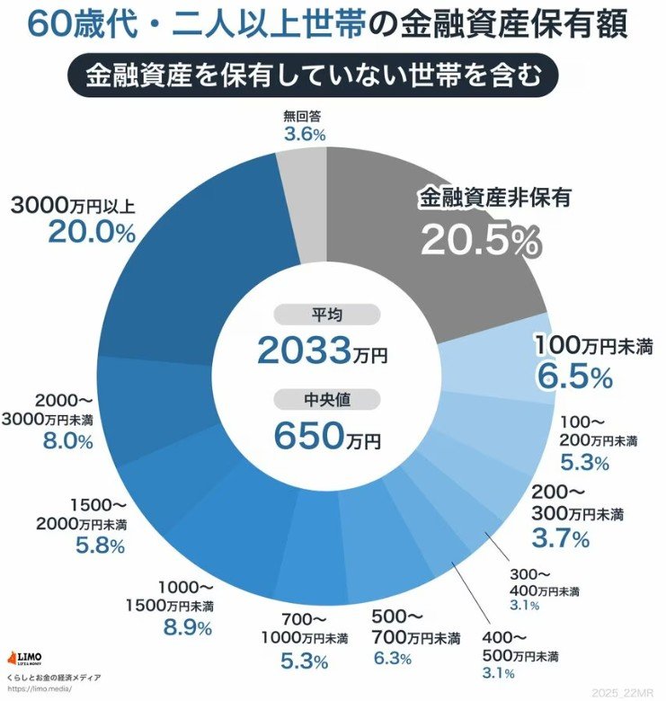 出所:金融経済教育推進機構「家計の金融行動に関する世論調査 2024年」をもとにLIMO編集部作成