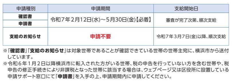出所：横浜市「横浜市物価高支援給付金のご案内」