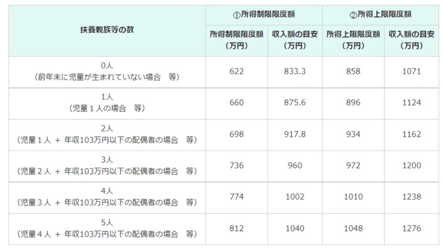 出所：内閣府「児童手当制度のご案内」