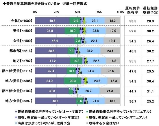 出所：PR TIMES｜ソニー損害保険株式会社「2025年 20歳のカーライフ意識調査 ～20歳の運転免許保有率は53.5%、教習所費用の準備方法の1位は「親にもらった」 ほか（第1弾） 」