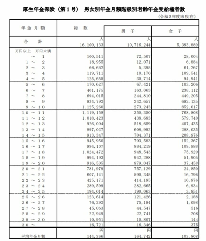 出所：厚生労働省「令和2年度 厚生年金保険・国民年金事業の概況」