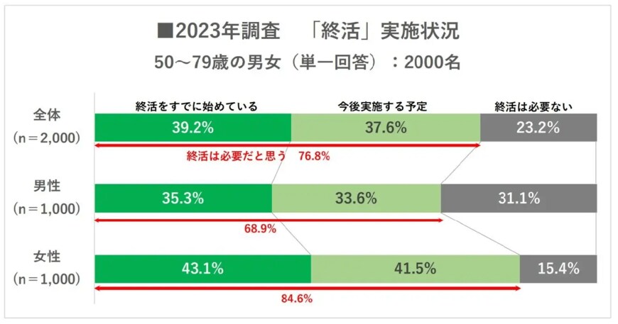出所：株式会社ハルメクホールディングス　生きかた上手研究所調べ