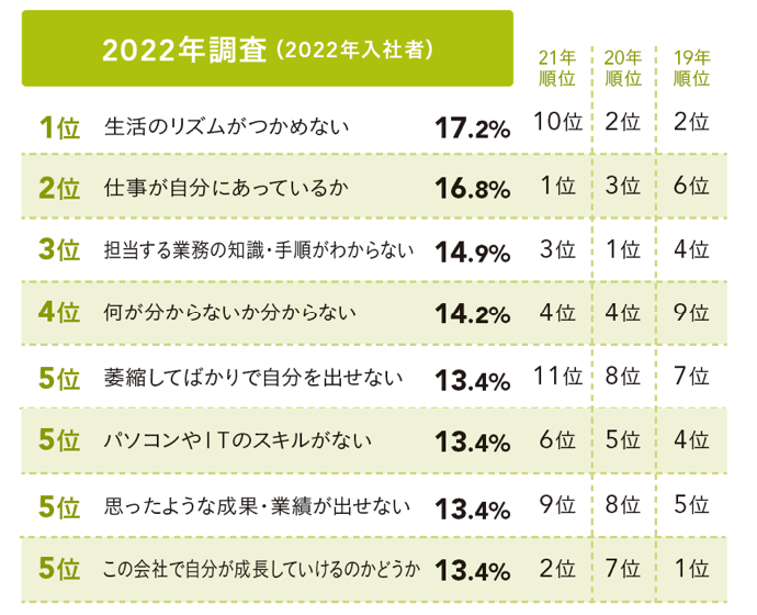 出所：株式会社日本能率協会マネジメントセンター「【イマドキ新人社員の仕事に対する意識調査2022】育成の鍵は 「キャリアの見通し」 と 「自己効力感の醸成」ジョブ型雇用時代におけるZ世代の働く価値観を深掘る」