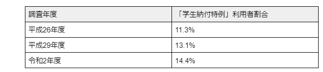 出所：厚生労働省「令和2年国民年金被保険者実態調査 結果の概要」をもとに筆者作成