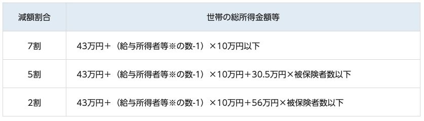 出所:港区「国民健康保険の保険料」