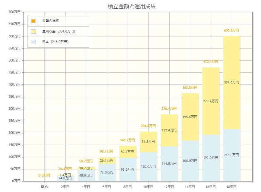 出所：金融庁「資産運用シミュレーション」