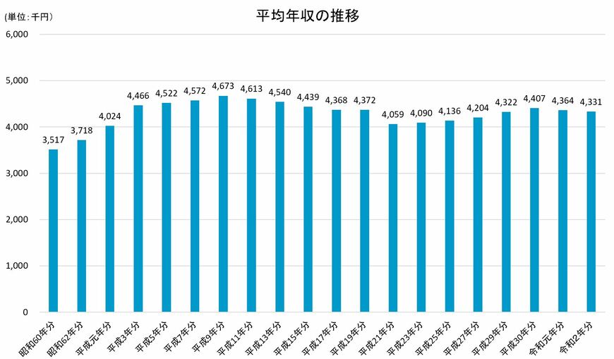 出典：国税庁「民間給与実態統計調査結果　1総括表」をもとに筆者作成