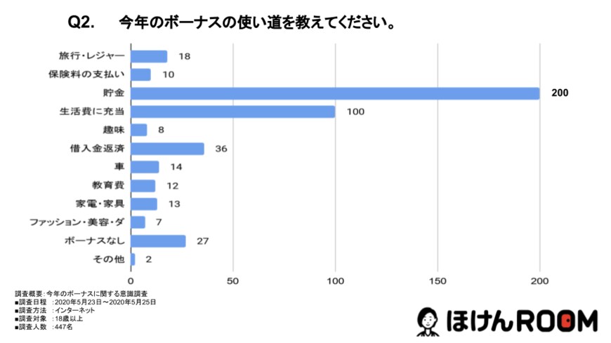 今年のボーナスの使い道について（出典：㈱Wizleapの調査より）