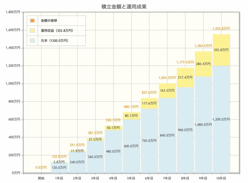 出所：金融庁「資産運用シミュレーション」